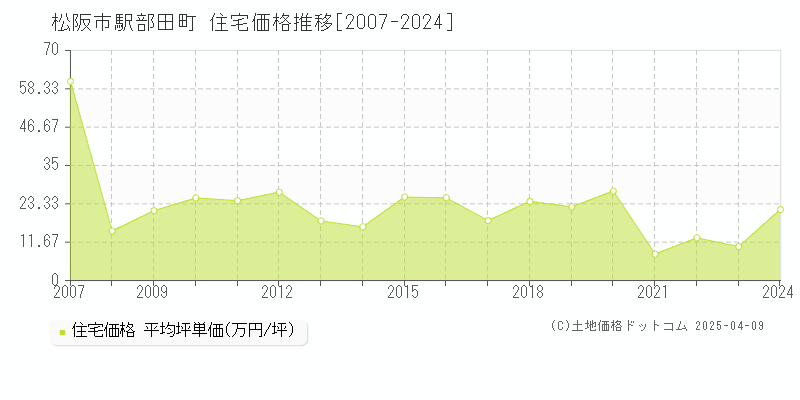 松阪市駅部田町の住宅価格推移グラフ 