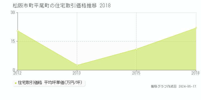 松阪市町平尾町の住宅価格推移グラフ 