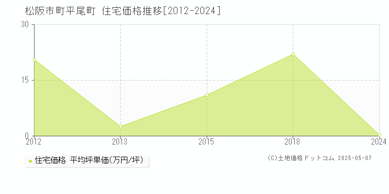 町平尾町(松阪市)の住宅価格推移グラフ(坪単価)[2012-2024年]