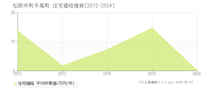 松阪市町平尾町の住宅価格推移グラフ 