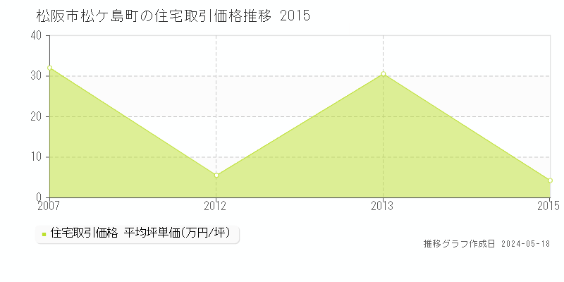 松阪市松ケ島町の住宅価格推移グラフ 