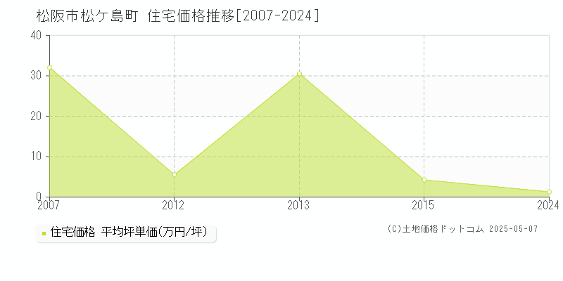 松ケ島町(松阪市)の住宅価格推移グラフ(坪単価)[2007-2024年]