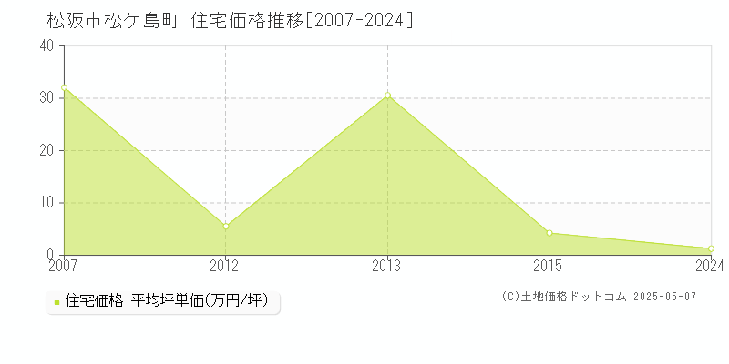 松阪市松ケ島町の住宅価格推移グラフ 