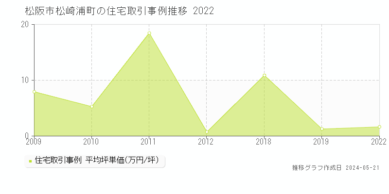 松阪市松崎浦町の住宅取引価格推移グラフ 