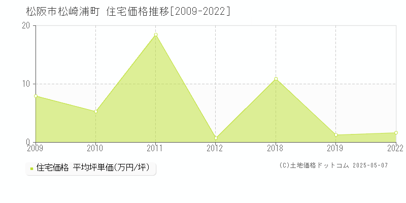 松崎浦町(松阪市)の住宅価格推移グラフ(坪単価)[2009-2022年]