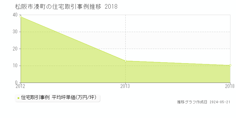 松阪市湊町の住宅価格推移グラフ 