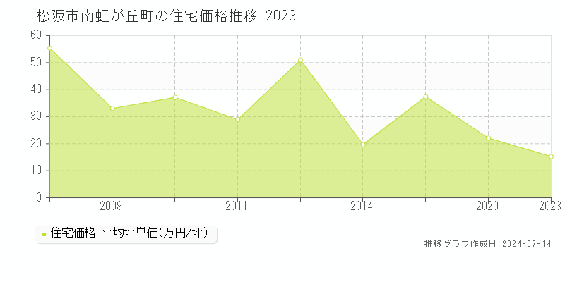 松阪市南虹が丘町の住宅価格推移グラフ 