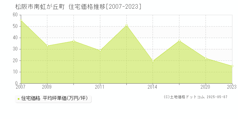 南虹が丘町(松阪市)の住宅価格推移グラフ(坪単価)[2007-2023年]