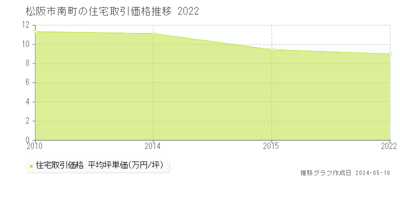 松阪市南町の住宅価格推移グラフ 