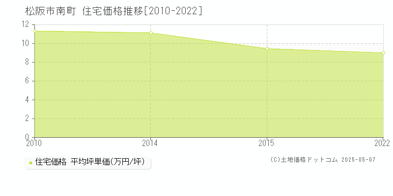 南町(松阪市)の住宅価格推移グラフ(坪単価)[2010-2022年]
