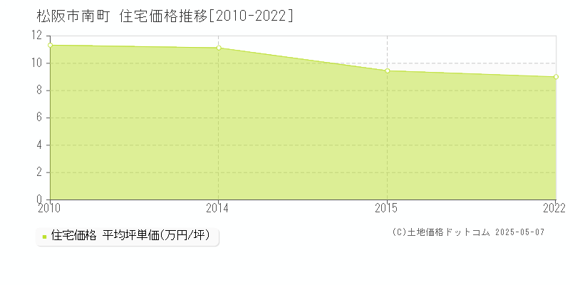 松阪市南町の住宅価格推移グラフ 