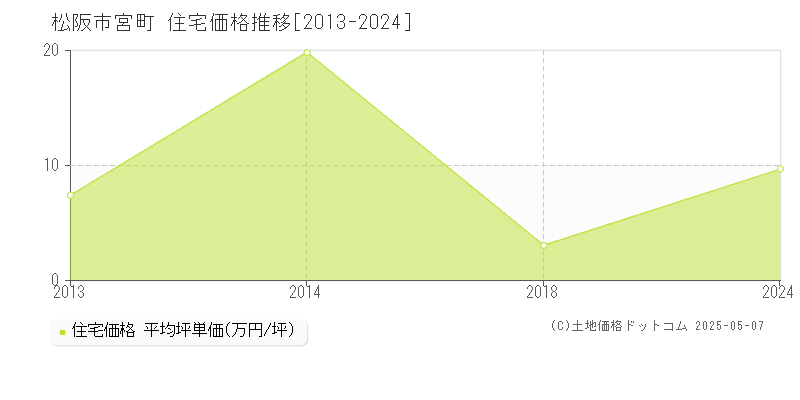 宮町(松阪市)の住宅価格推移グラフ(坪単価)[2013-2024年]