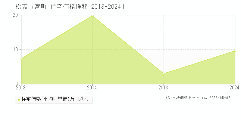 松阪市宮町の住宅価格推移グラフ 