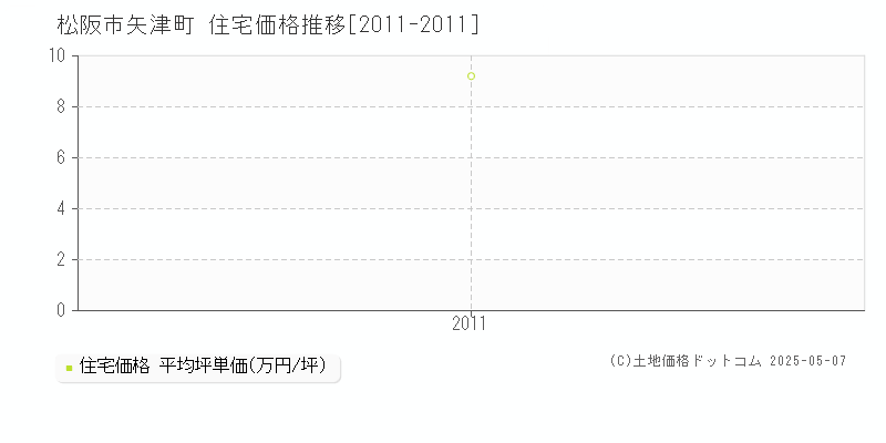 矢津町(松阪市)の住宅価格推移グラフ(坪単価)[2011-2011年]