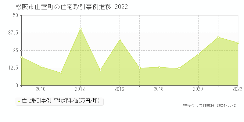 松阪市山室町の住宅価格推移グラフ 