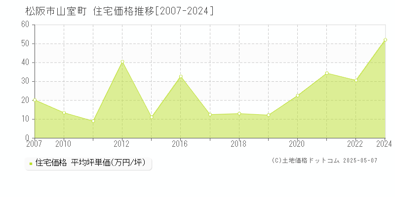 山室町(松阪市)の住宅価格推移グラフ(坪単価)[2007-2024年]