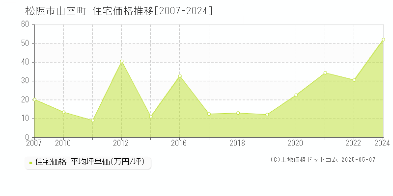 松阪市山室町の住宅価格推移グラフ 