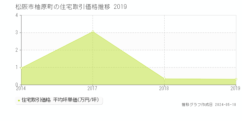 松阪市柚原町の住宅価格推移グラフ 