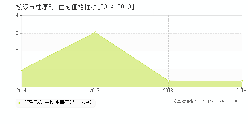 柚原町(松阪市)の住宅価格推移グラフ(坪単価)[2014-2019年]
