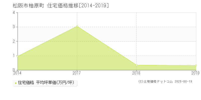 松阪市柚原町の住宅価格推移グラフ 