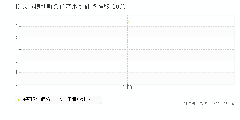 松阪市横地町の住宅価格推移グラフ 