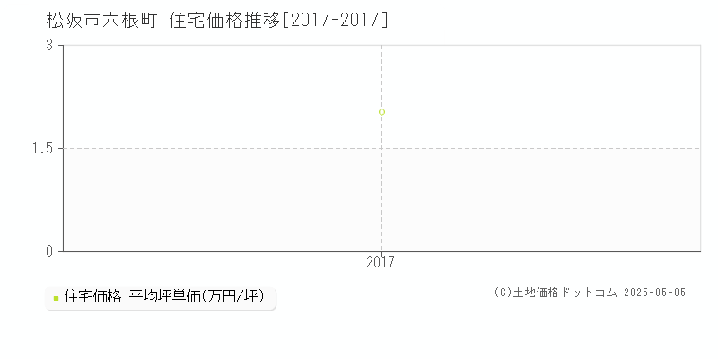 松阪市六根町の住宅価格推移グラフ 