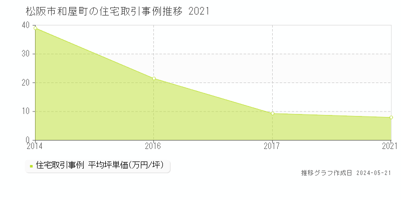松阪市和屋町の住宅価格推移グラフ 