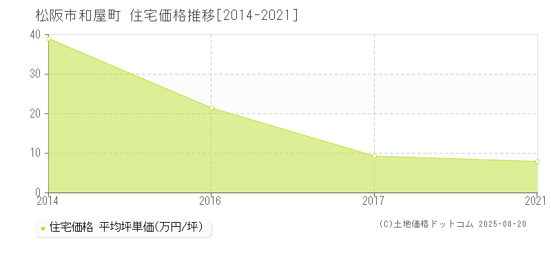 和屋町(松阪市)の住宅価格推移グラフ(坪単価)[2014-2021年]