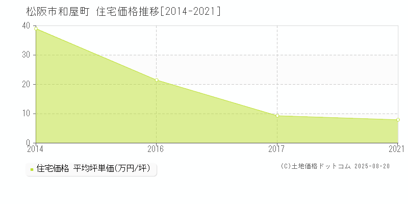 松阪市和屋町の住宅価格推移グラフ 