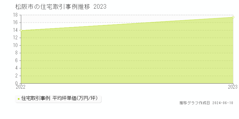 松阪市の住宅取引事例推移グラフ 