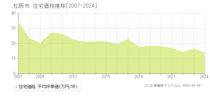 松阪市(三重県)の住宅価格推移グラフ(坪単価)[2007-2024年]