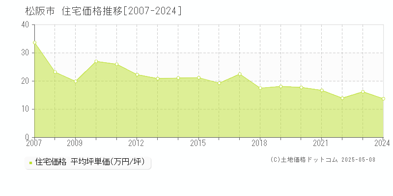 松阪市全域の住宅価格推移グラフ 