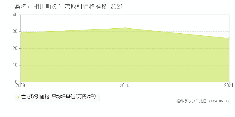 桑名市相川町の住宅取引価格推移グラフ 