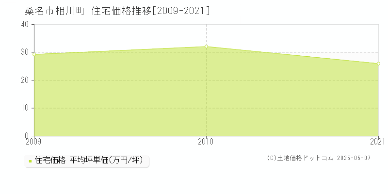 相川町(桑名市)の住宅価格推移グラフ(坪単価)[2009-2021年]