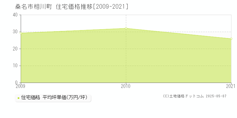 桑名市相川町の住宅取引価格推移グラフ 