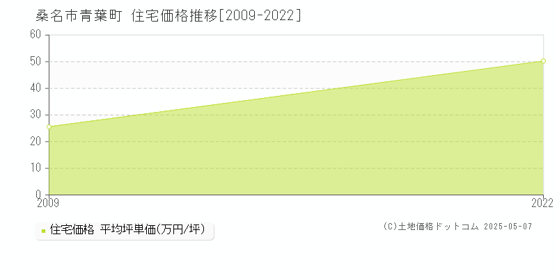 青葉町(桑名市)の住宅価格推移グラフ(坪単価)[2009-2022年]