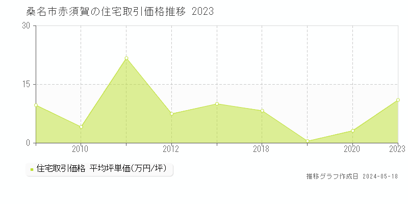 桑名市赤須賀の住宅取引事例推移グラフ 