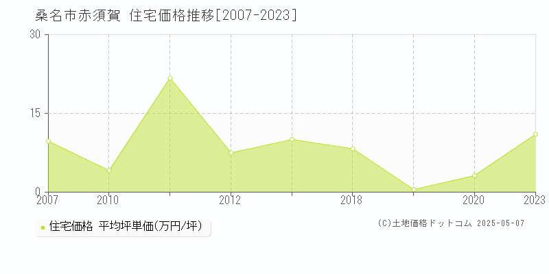 赤須賀(桑名市)の住宅価格推移グラフ(坪単価)[2007-2023年]