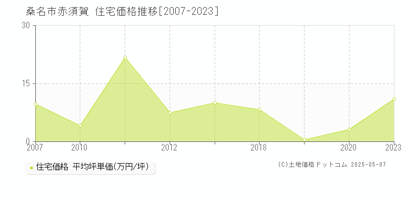 桑名市赤須賀の住宅価格推移グラフ 