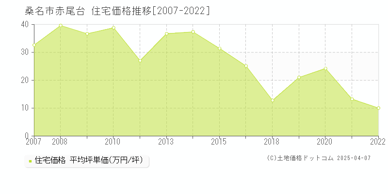 桑名市赤尾台の住宅価格推移グラフ 