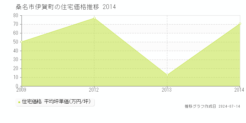 桑名市伊賀町の住宅取引価格推移グラフ 