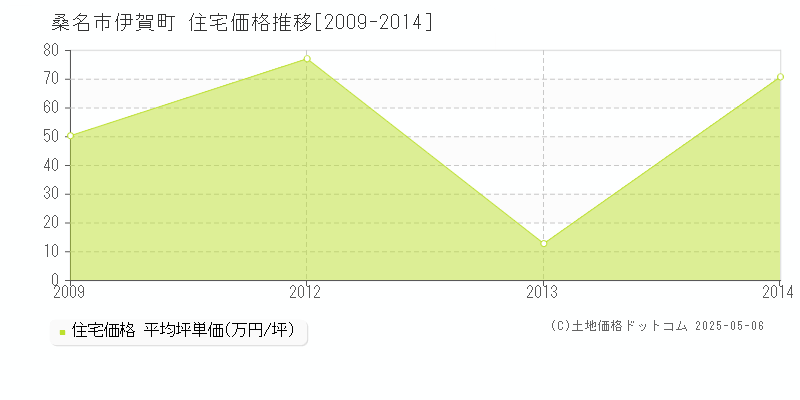 桑名市伊賀町の住宅取引事例推移グラフ 