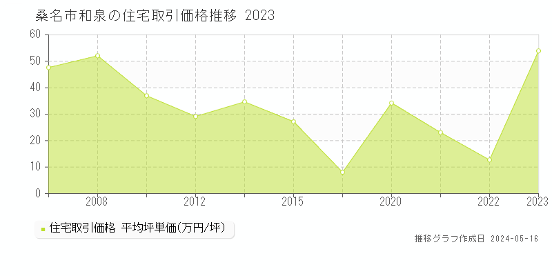 桑名市和泉の住宅取引事例推移グラフ 