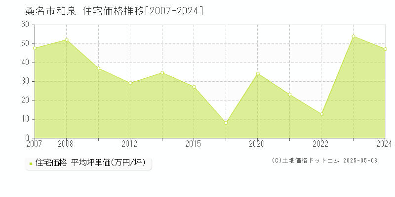 和泉(桑名市)の住宅価格推移グラフ(坪単価)[2007-2024年]