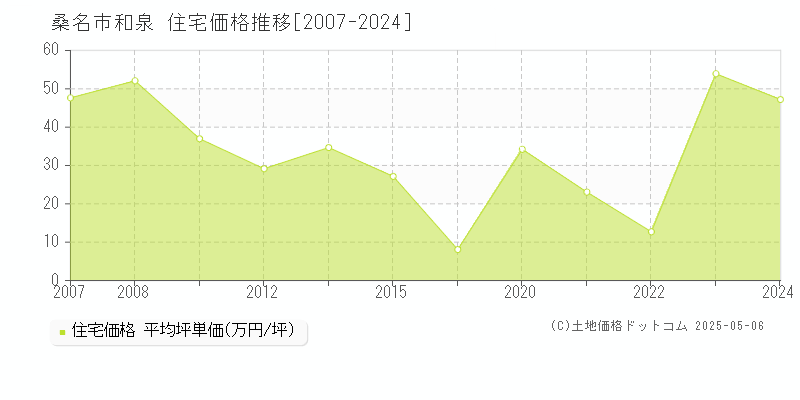 桑名市和泉の住宅取引事例推移グラフ 