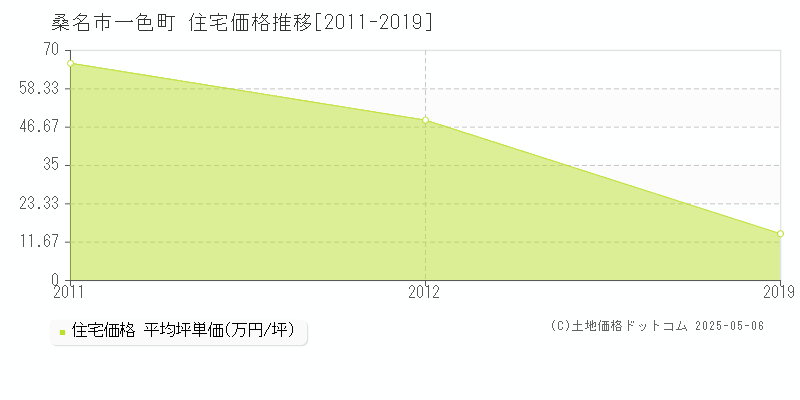 一色町(桑名市)の住宅価格推移グラフ(坪単価)[2011-2019年]