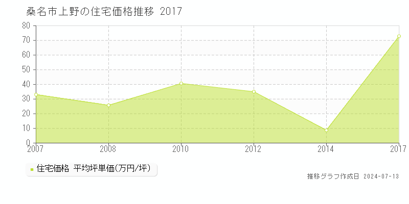 桑名市上野の住宅価格推移グラフ 