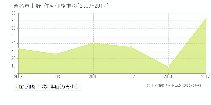 桑名市上野の住宅価格推移グラフ 