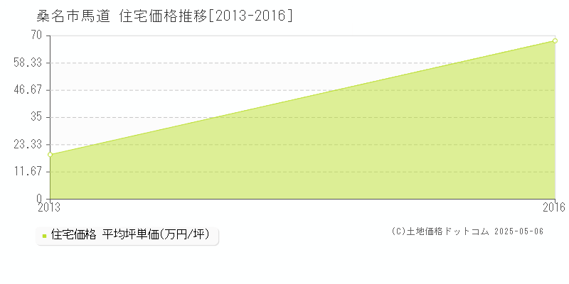 馬道(桑名市)の住宅価格推移グラフ(坪単価)[2013-2016年]