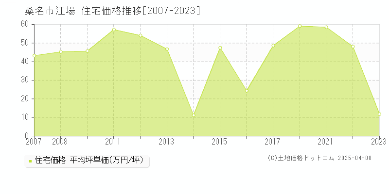 桑名市江場の住宅取引事例推移グラフ 